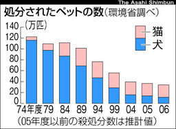 処分されたペットの数